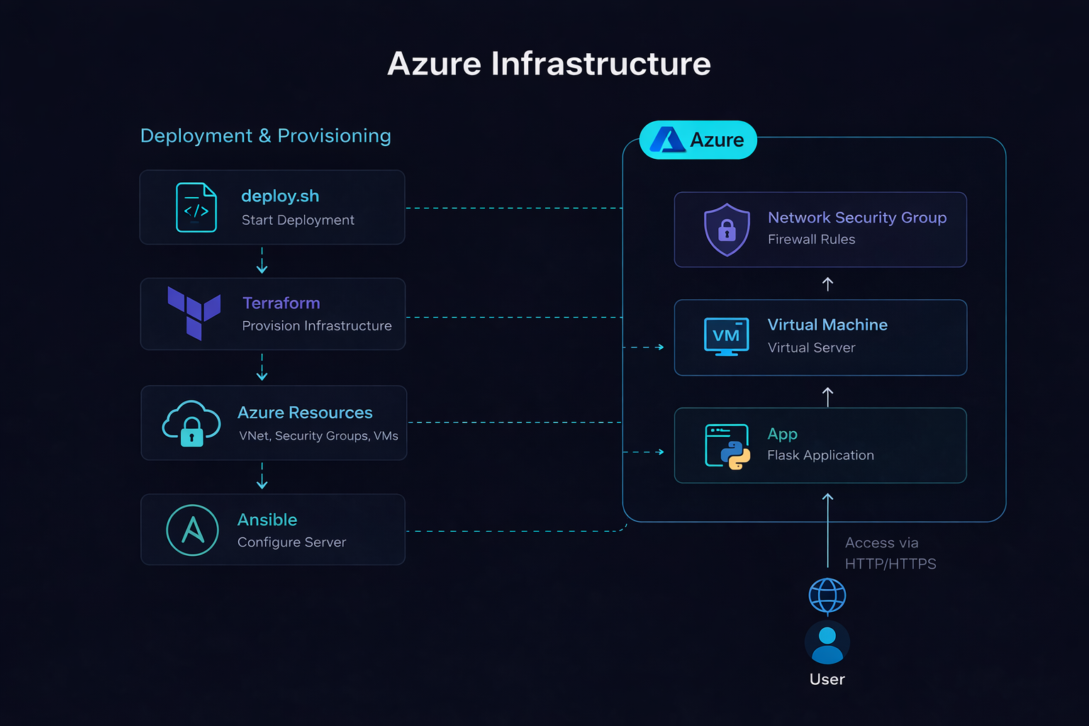 Azure Infrastructure Diagram